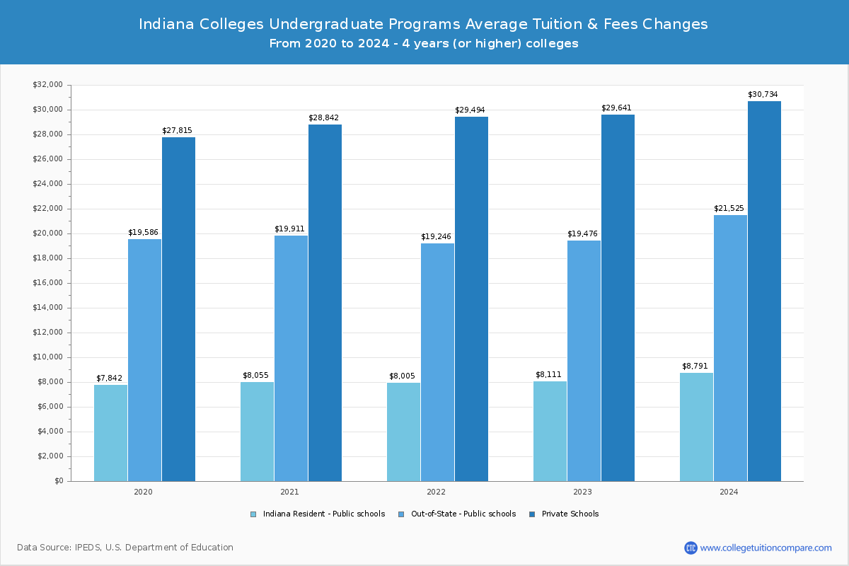 Indiana 4-Year Colleges Undergradaute Tuition and Fees Chart